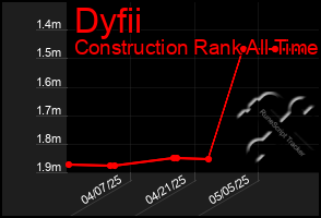 Total Graph of Dyfii