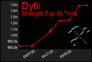 Total Graph of Dyfii