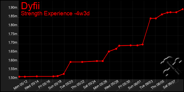 Last 31 Days Graph of Dyfii