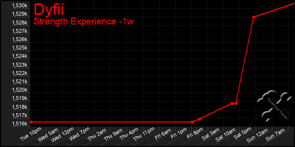 Last 7 Days Graph of Dyfii