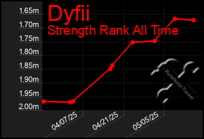 Total Graph of Dyfii