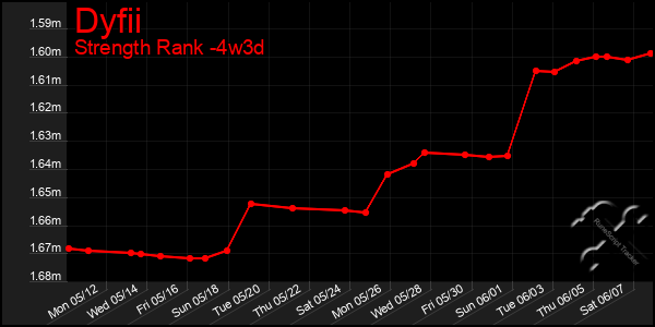 Last 31 Days Graph of Dyfii