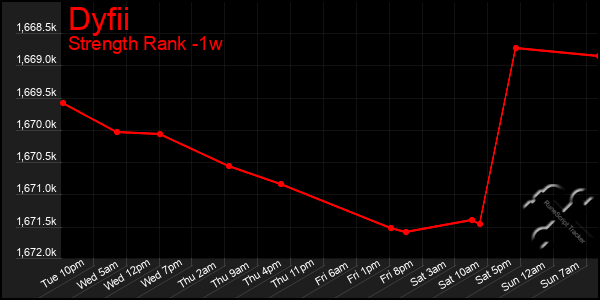 Last 7 Days Graph of Dyfii