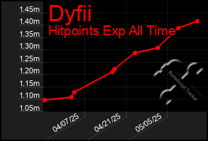 Total Graph of Dyfii