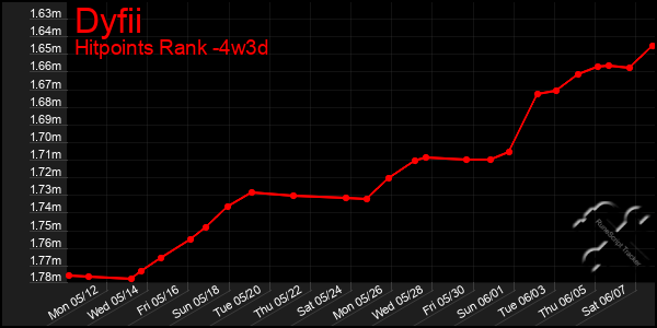 Last 31 Days Graph of Dyfii