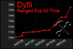 Total Graph of Dyfii