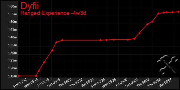 Last 31 Days Graph of Dyfii