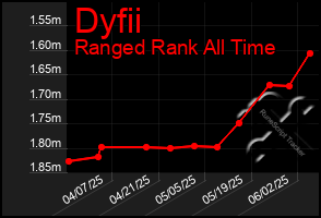 Total Graph of Dyfii