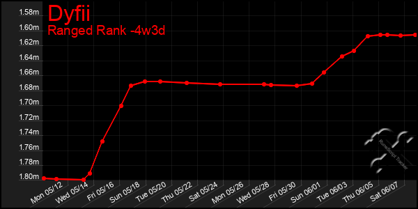 Last 31 Days Graph of Dyfii