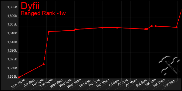 Last 7 Days Graph of Dyfii