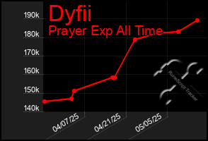Total Graph of Dyfii