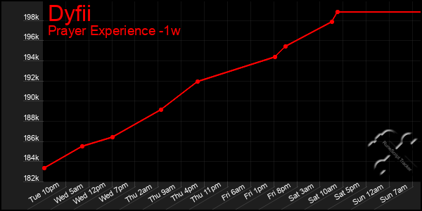 Last 7 Days Graph of Dyfii