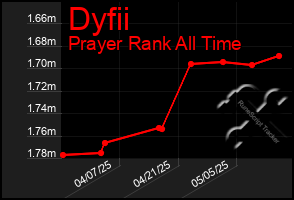 Total Graph of Dyfii