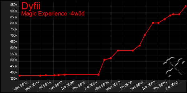 Last 31 Days Graph of Dyfii