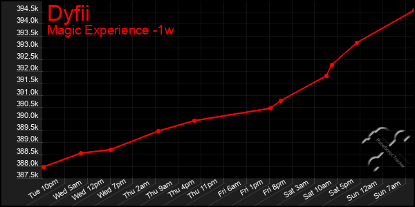 Last 7 Days Graph of Dyfii