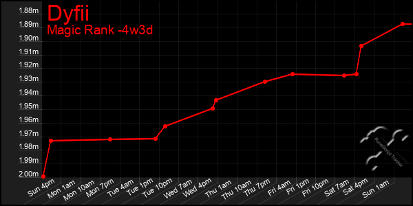 Last 31 Days Graph of Dyfii
