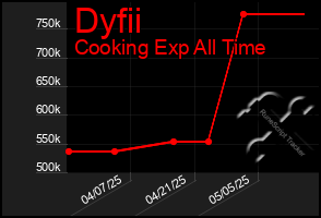 Total Graph of Dyfii