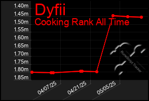 Total Graph of Dyfii