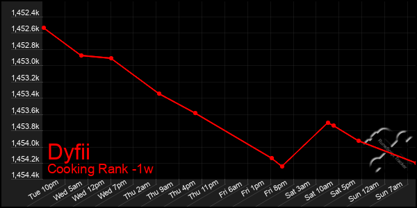 Last 7 Days Graph of Dyfii