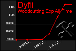 Total Graph of Dyfii