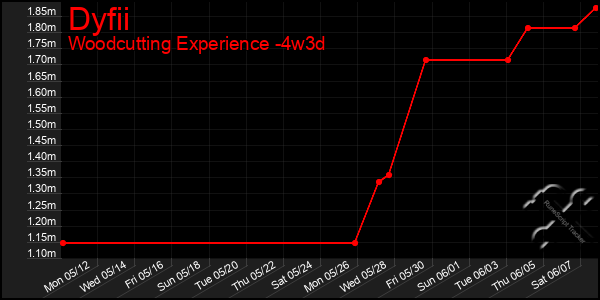 Last 31 Days Graph of Dyfii