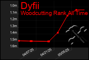 Total Graph of Dyfii