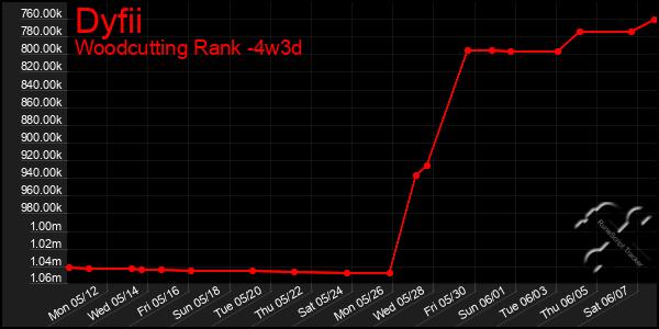 Last 31 Days Graph of Dyfii