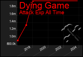 Total Graph of Dying Game