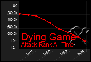 Total Graph of Dying Game