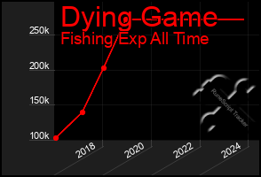 Total Graph of Dying Game