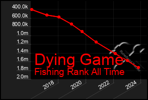 Total Graph of Dying Game