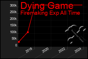 Total Graph of Dying Game