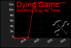 Total Graph of Dying Game