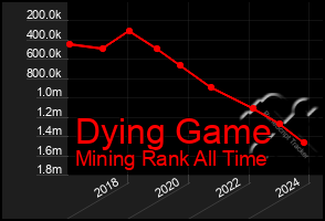 Total Graph of Dying Game