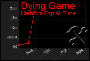 Total Graph of Dying Game