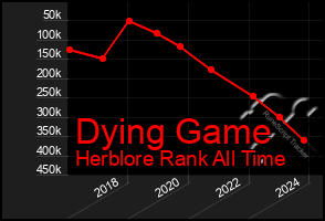 Total Graph of Dying Game