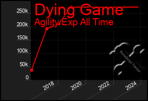 Total Graph of Dying Game