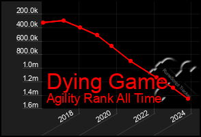 Total Graph of Dying Game