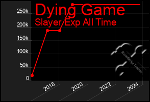 Total Graph of Dying Game