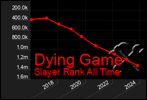 Total Graph of Dying Game