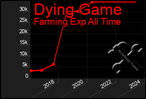 Total Graph of Dying Game