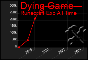 Total Graph of Dying Game