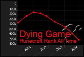 Total Graph of Dying Game