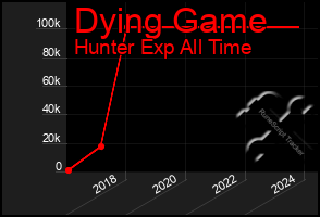 Total Graph of Dying Game