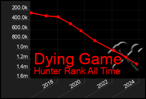 Total Graph of Dying Game