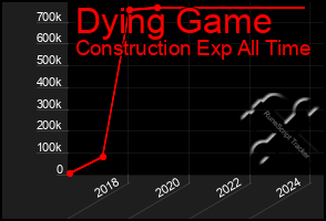 Total Graph of Dying Game