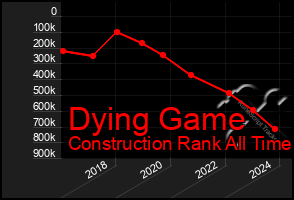 Total Graph of Dying Game