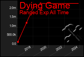 Total Graph of Dying Game