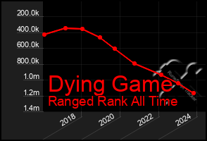 Total Graph of Dying Game