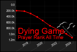 Total Graph of Dying Game